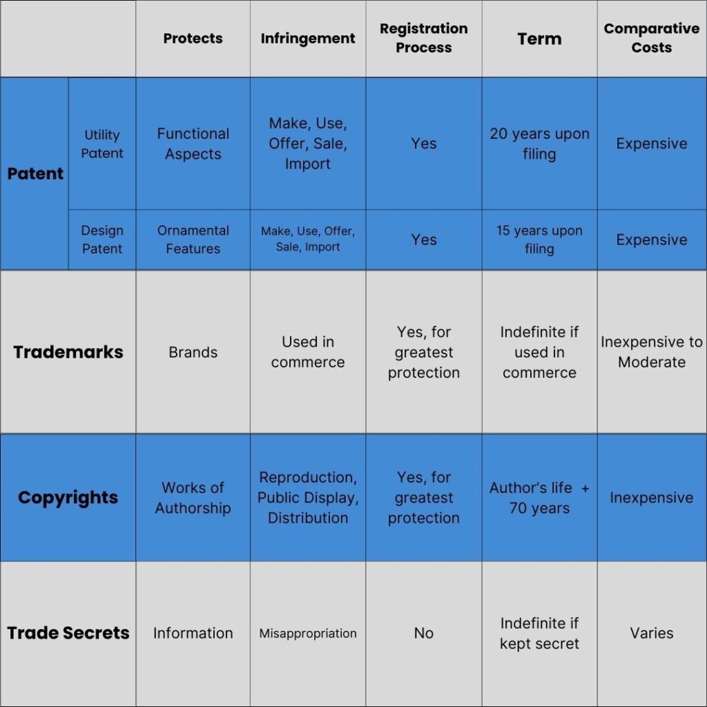 Intellectual Property Types Comparison Chart